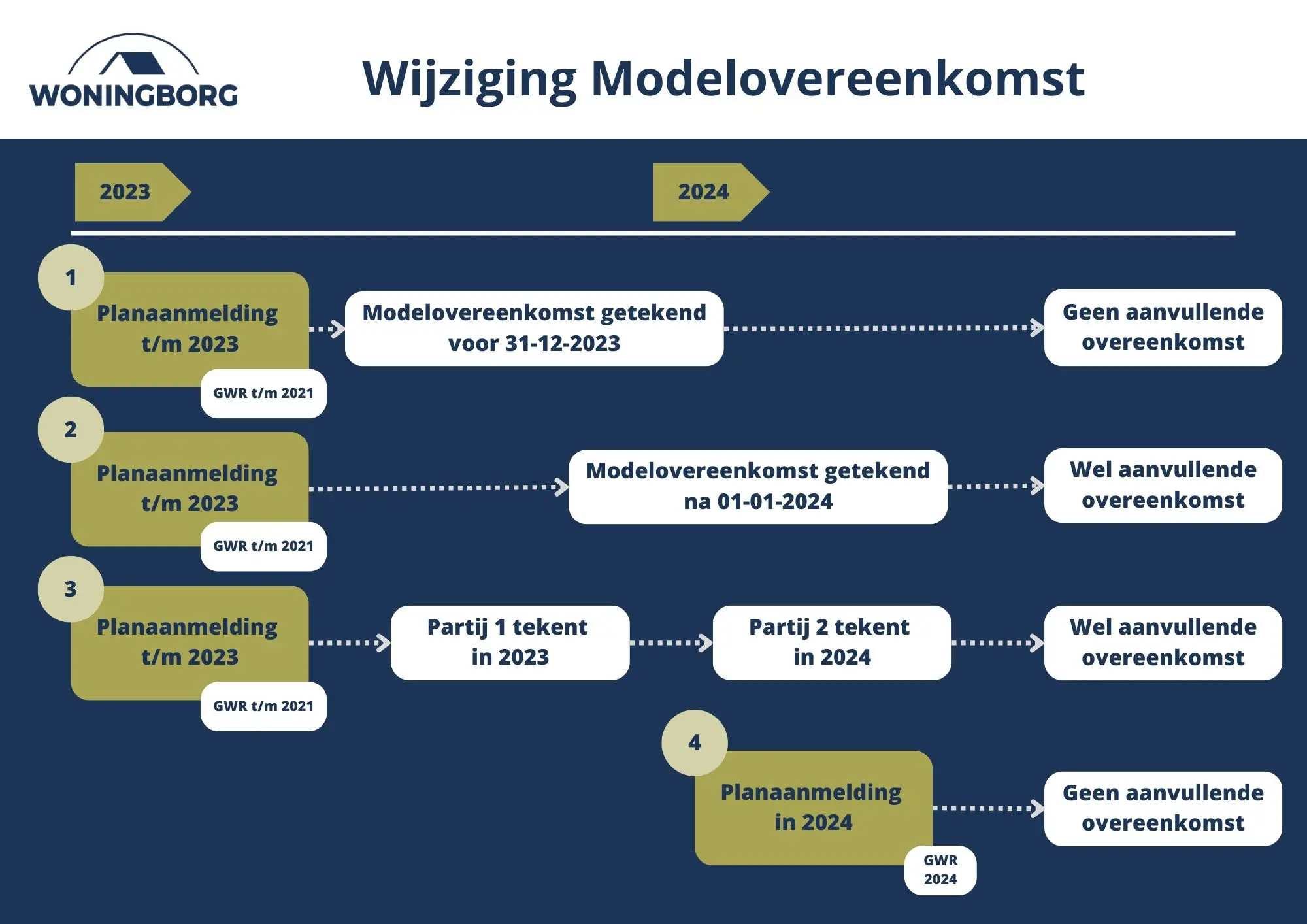 Wijziging Modelovereenkomst 08 2023 3