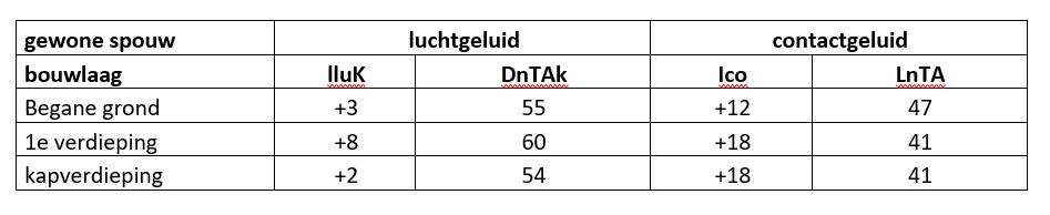 Metingen Grondgebonden Woningen