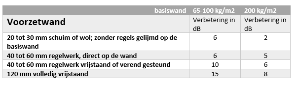 Effecten Buigslappe Voorzetwand